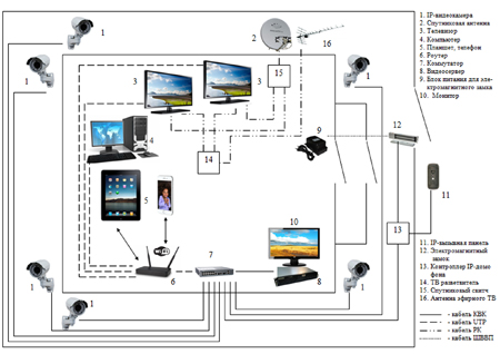 Элеком37. Пример организации домашней (офисной) сети IP-видеонаблюдения с использованием видеосервера, телевидения, контроля доступа с использованием IP-видеодомофона, ЛВС.